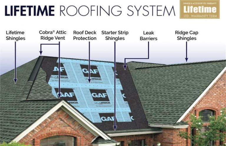 What Is A GAF Roofing System? - CT Roof Replacement and Repair - Zaman ...